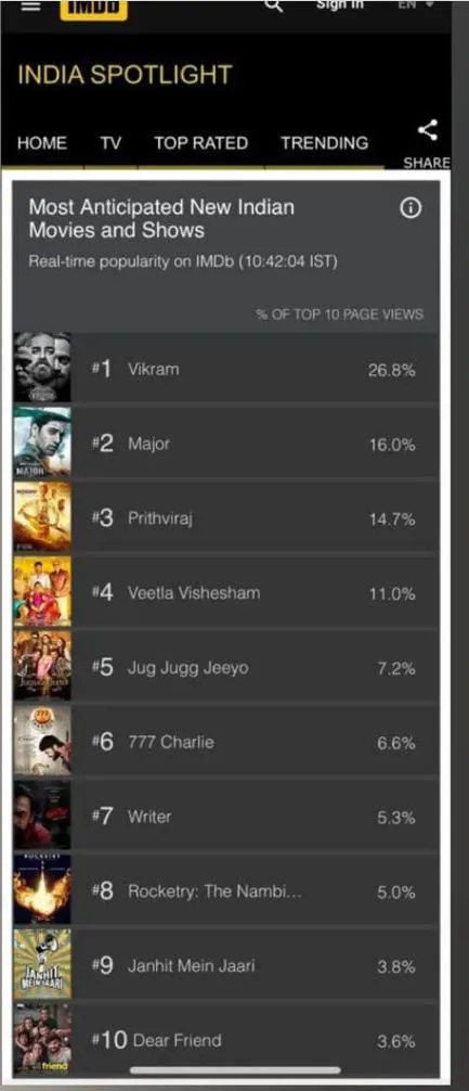Universal Hero Kamal Haasan’s Vikram trending at #1on IMDB’s most anticipated film list.